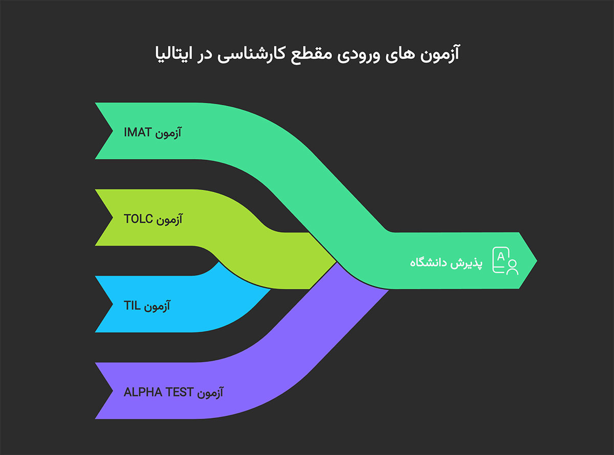 آزمون های ورودی مقطع کارشناسی در ایتالیا