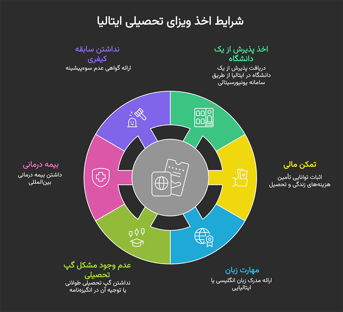 شرایط اخذ ویزای تحصیلی ایتالیا