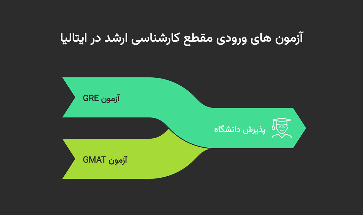 آزمون های ورودی مقطع کارشناسی ارشد در ایتالیا