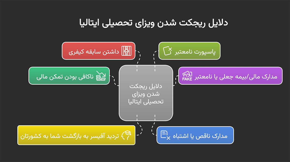 دلایل ریجکتی ویزای تحصیلی ایتالیا